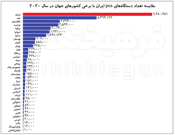 آمار عجیب از کارتخوانهای دست ایرانیها/4 برابر میانگین جهانی POS داریم آمار عجیب از کارتخوانهای دست ایرانیها/4 برابر میانگین جهانی POS داریم