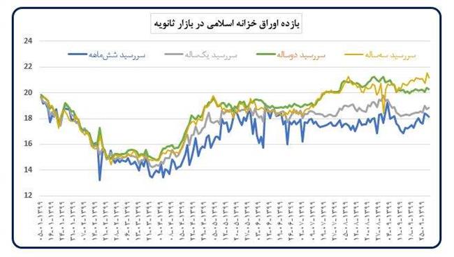 رشد صفر درصدی حجم پول در آذرماه