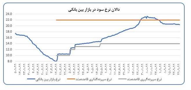 رشد صفر درصدی حجم پول در آذرماه