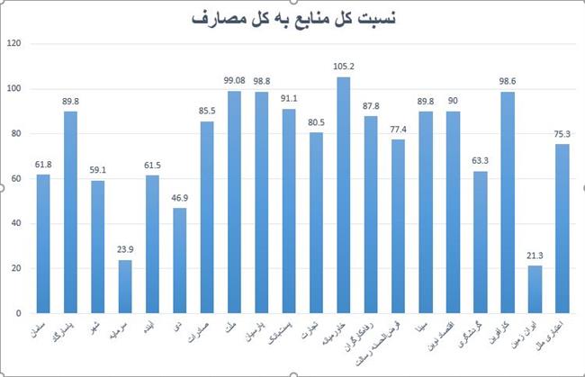 مهم‌ترین دلیل کاهش قدرت وام‌دهی بانک‌ها در سال 98 چه بود؟