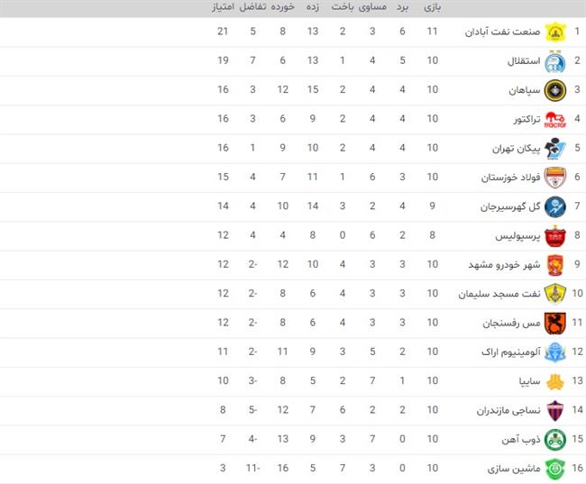 جدول لیگ برتر فوتبال؛ استقلال کامبک زد اما به صدر نرسید/صعود پرسپولیس تا رده هشتم