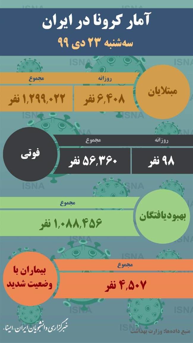 افزایش دوباره فوتی‌های کرونا در ایران/فوت 98 بیمار