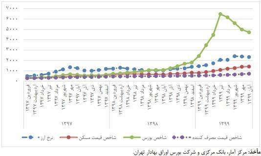 پیش‌بینی تورم 38 درصدی تا پایان سال