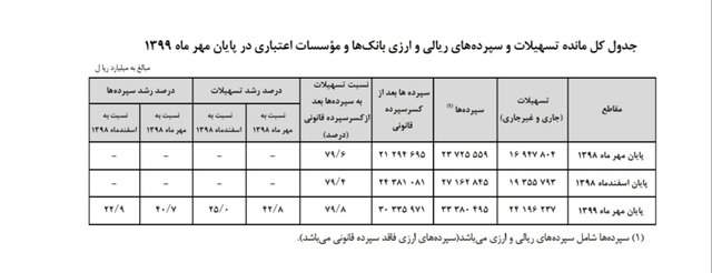 میزان سپرده‌های مردم در بانک‌ها امسال چقدر رشد داشت؟