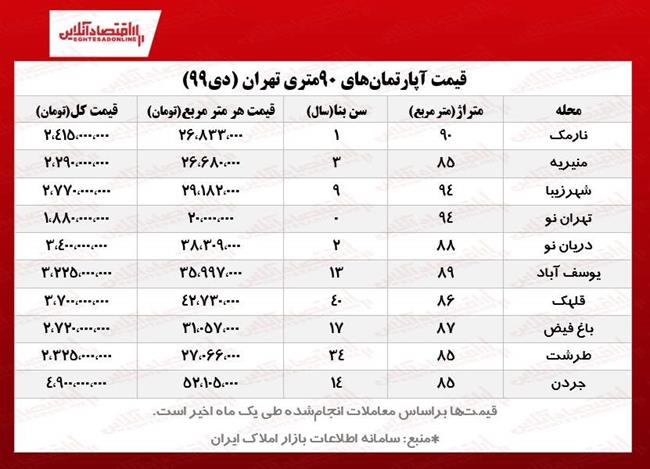 آپارتمان‌های 90متری تهران چند؟
