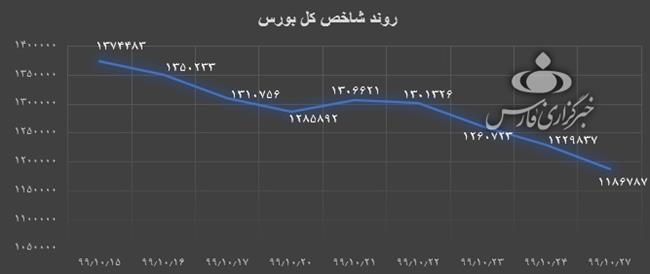 دلایل کاهش 14 درصدی شاخص بورس