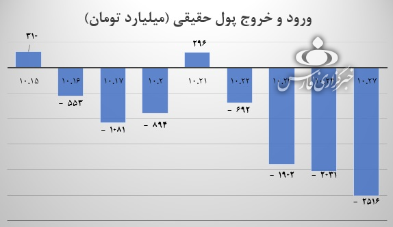 دلایل کاهش 14 درصدی شاخص بورس