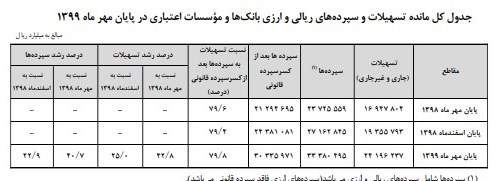 سپرده‌های بانکی 40 درصد زیاد شد+جدول