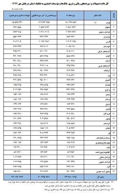 سپرده‌های بانکی 40 درصد زیاد شد+جدول