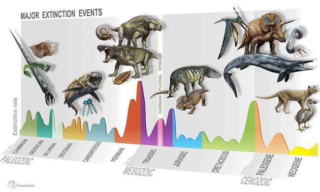 پنج انقراض بزرگ