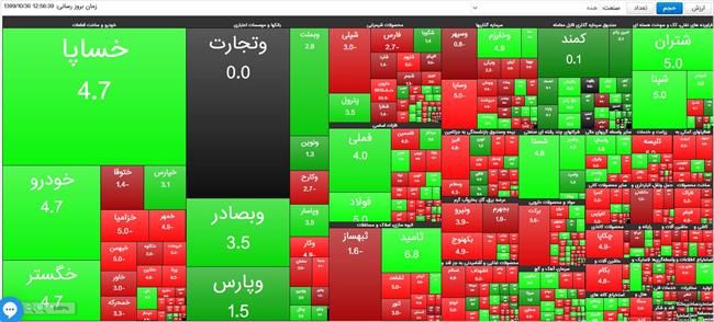 بورس تهران در پایان معاملات سبزپوش شد +نمودار