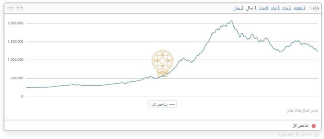 بورس تهران در پایان معاملات سبزپوش شد +نمودار