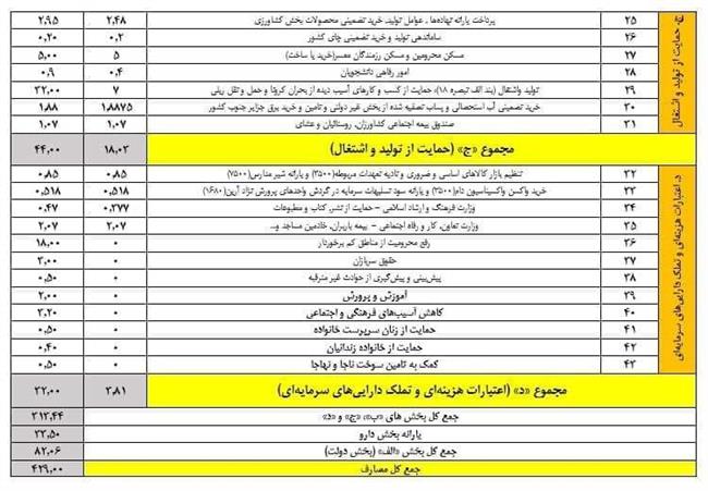 جزئیات مصوبه کمیسیون تلفیق درباره مصارف تبصره 14 لایحه بودجه 1400