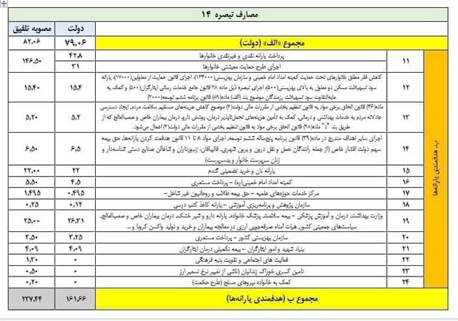 جزئیات مصوبه کمیسیون تلفیق درباره مصارف تبصره 14 لایحه بودجه 1400