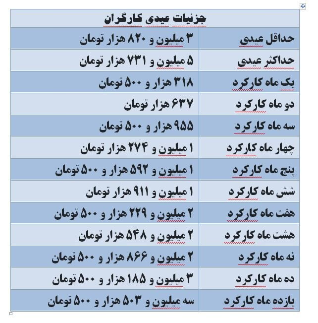 عیدی امسال کارگران چقدر شد؟ +جدول