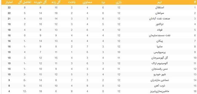 جدول رده‌بندی لیگ برتر در پایان دیدارهای امروز