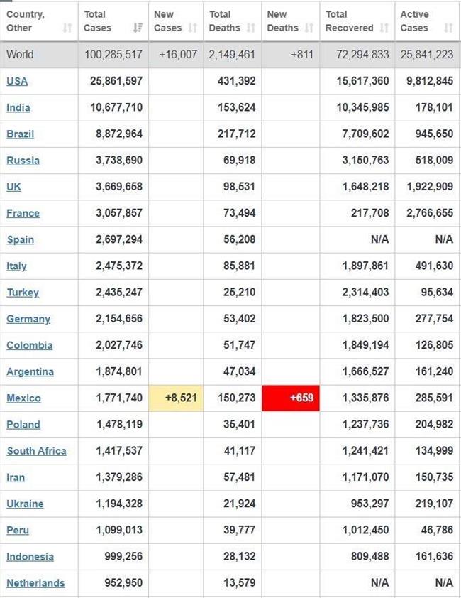 مرگ حدود نیم میلیون آمریکایی بخاطر کرونا!