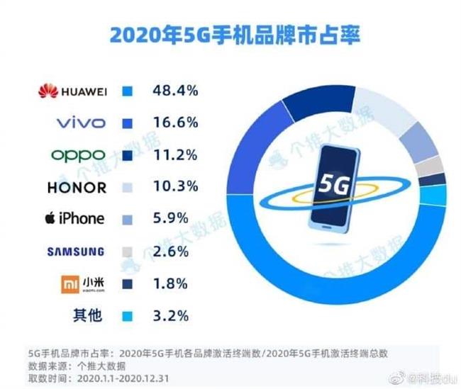 هوآوی همچنان در جایگاه نخست فروش گوشی هوشمند 5G در بازار چین