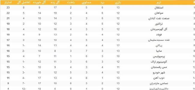 جدول رده‌بندی لیگ برتر فوتبال در پایان بازی امروز