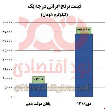 برنج در دولت دوازدهم چقدر گران شد؟