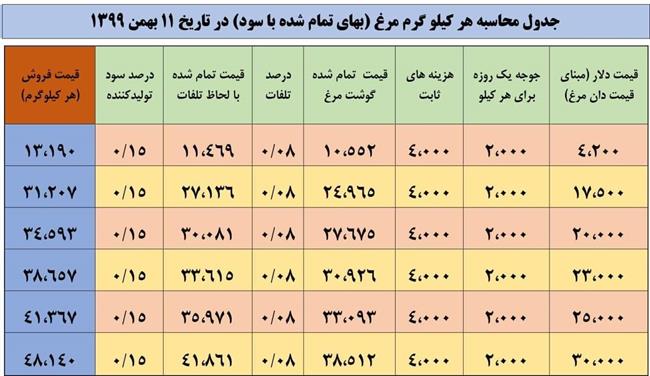 قیمت مرغ چقدر باید باشد؟ قیمت مرغ چقدر باید باشد؟