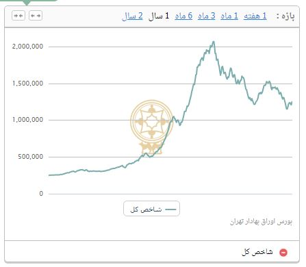 رشد شاخص بورس تهران/ ارزش معاملات دو بازار 18 هزار میلیارد تومان شد