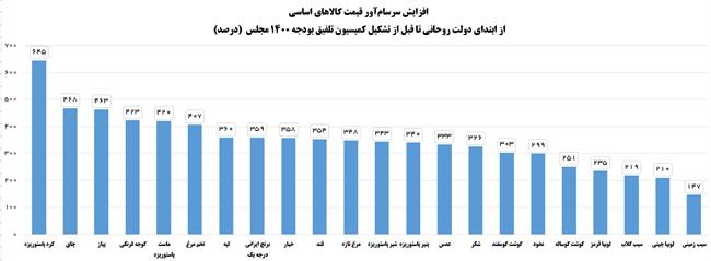  مقصر گرانی 345درصدی کالاهای اساسی کیست؟ +نمودار