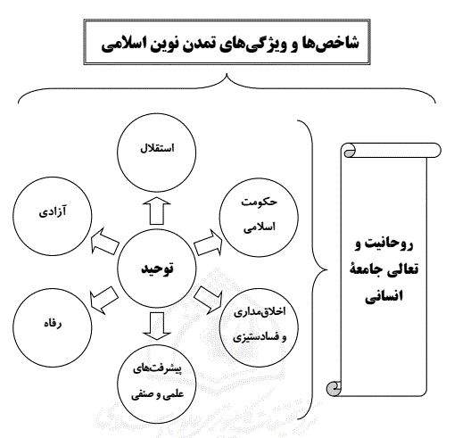 شاخص ها و ویژگی های تمدن نوین اسلامی.JPG