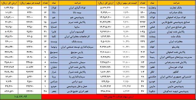 قیمت روز پرتفو سهام عدالت