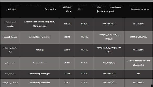 مشاغل مورد نیاز استرالیا