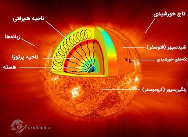 لایه‌های خورشید