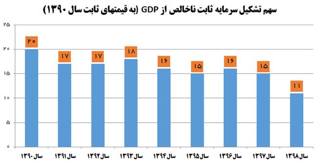 لزوم اصلاح لایحه بودجه 1400 با توجه به رشد منفی سرمایه‌گذاری در دولت روحانی