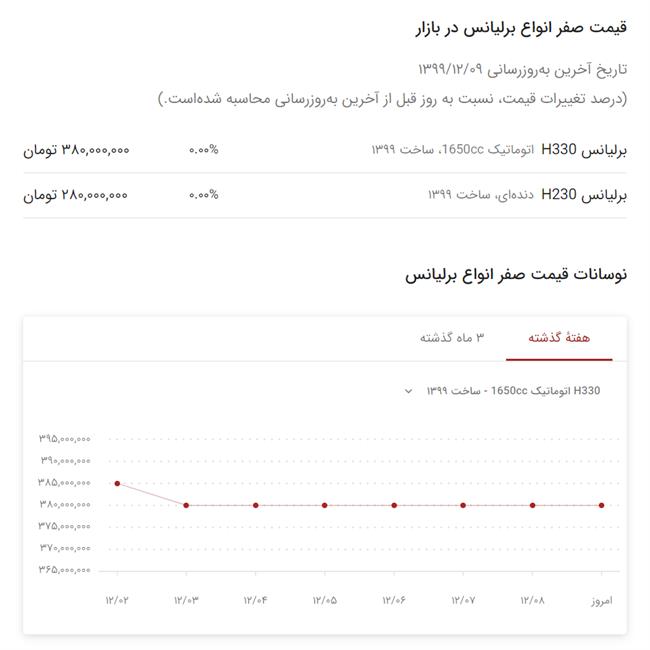 سیر تا پیاز قیمت خودرو در دیوار
