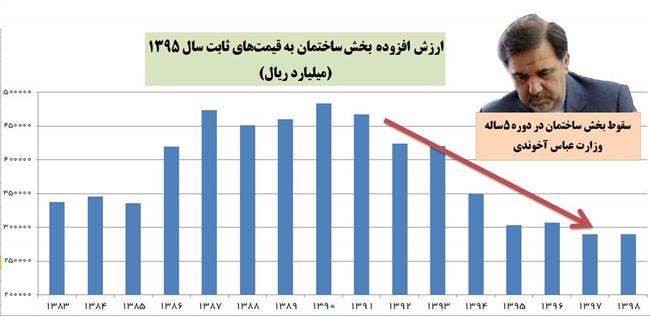 نسخه‌پیچی ضعیف‌ترین وزیر مسکن تاریخ برای اقتصاد ایران +تصاویر و نمودار