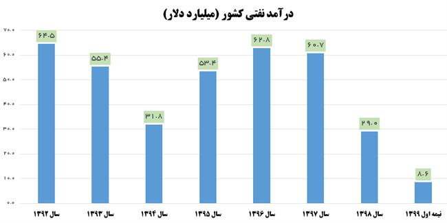 ارزش صادرات نفتی ایران به 8.5 میلیارد دلار رسید +نمودار