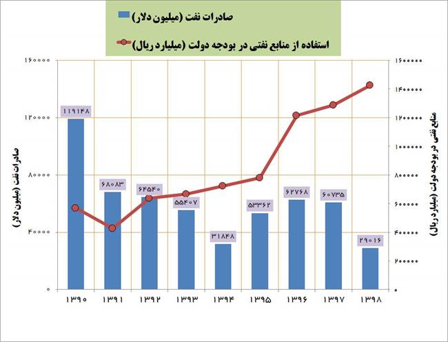 چهار عمل اصلی که درآمد دولت را چند برابر کرد/ دولت روحانی چگونه از افزایش نرخ ارز درآمد کسب کرد؟ +نمودار