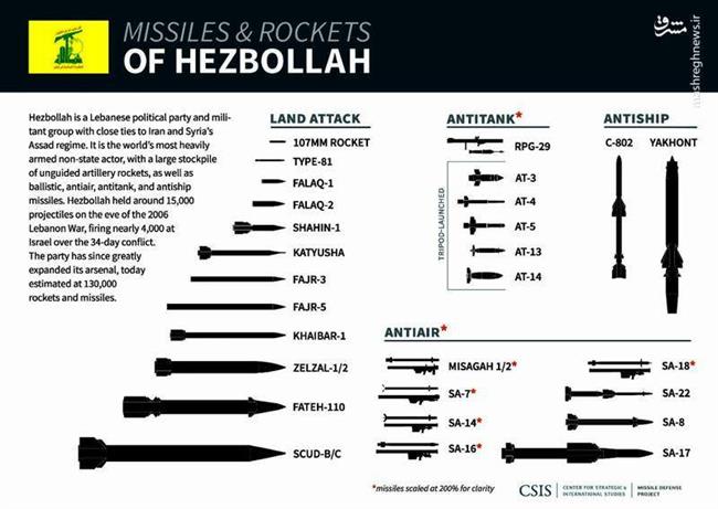 خط قرمز موشک‌های دقیق حزب الله برای اسرائیل کجاست؟ / افسر صهیونیست: تنها 3 موشک دقیق کافی است تا اسرائیل را چند سال در تاریکی کامل فرو ببرد