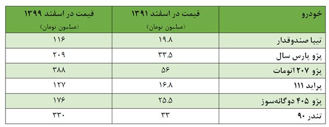  دولت روحانی ناتوان از تنظیم بازار نوروز/ گران‌ترین شب عید تاریخ هدیه آخر روحانی به ملت ایران +نمودار