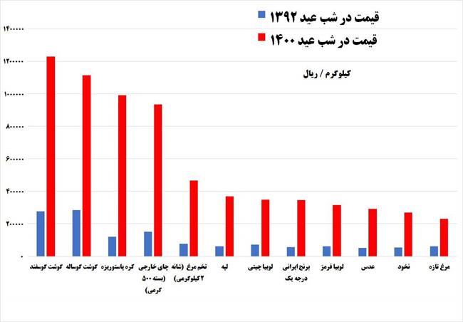  دولت روحانی ناتوان از تنظیم بازار نوروز/ گران‌ترین شب عید تاریخ هدیه آخر روحانی به ملت ایران +نمودار