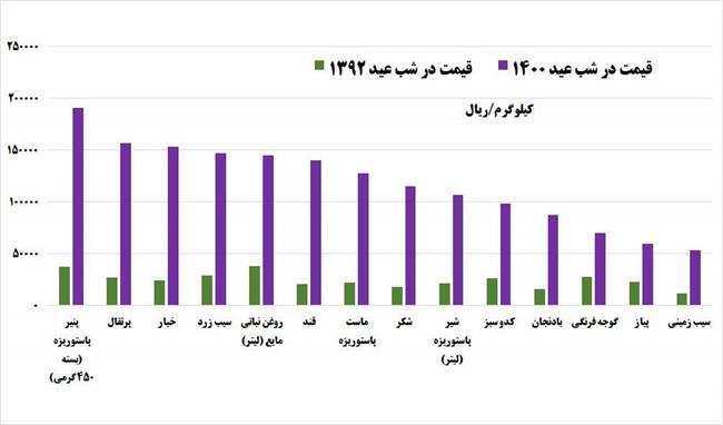  دولت روحانی ناتوان از تنظیم بازار نوروز/ گران‌ترین شب عید تاریخ هدیه آخر روحانی به ملت ایران +نمودار