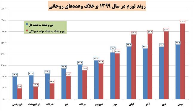 افزایش 7 برابری تورم مواد خوراکی در سال وعده‌های روحانی برای مهار تورم +نمودار 