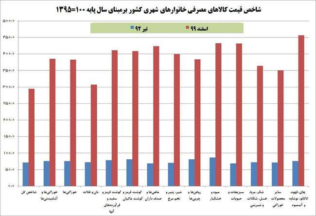 افزایش 314 درصدی قیمت کالاهای مصرفی در دولت روحانی/ روحانی درباره گرانی‌های دولت قبل چه می‌گفت؟ +نمودار