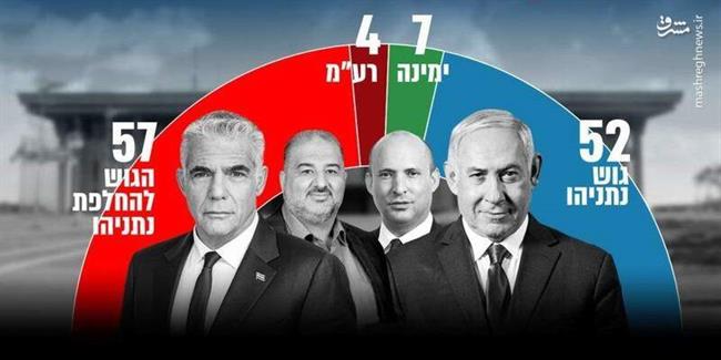کاهش چشمگیر مشارکت در چهارمین انتخابات پیاپی رژیم صهیونیستی/ نتانیاهو پست نخست وزیری را به «بنی گانتس» واگذار می‌کند؟