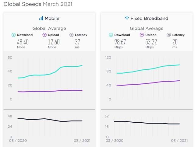 سرعت اینترنت در ایران