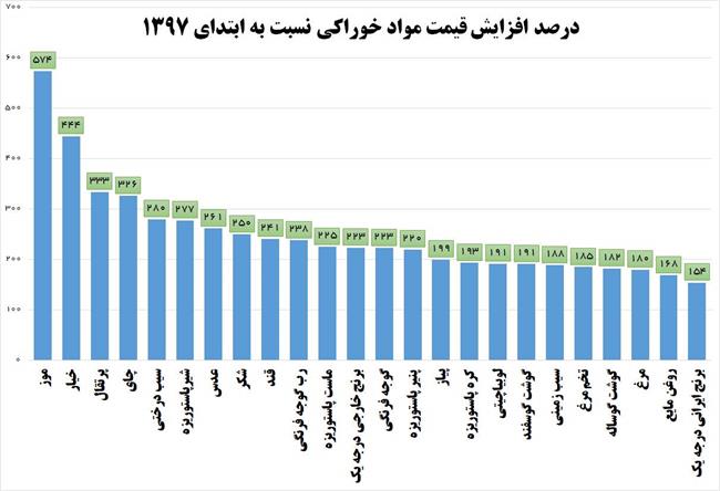 ادعای روحانی بعد از 5 برابر شدن قیمت مواد غذایی/ دولت گرانی‌ها را نمی‌بیند! +نمودار