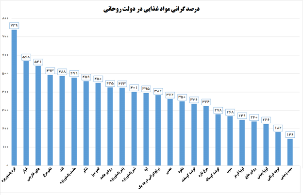 کدام ماده غذایی در دولت روحانی بیش از 700 درصد گران شد؟ +جدول