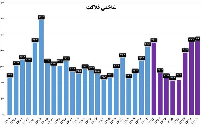 دولت روحانی در شاخص فلاکت هم رکورد زد + نمودار