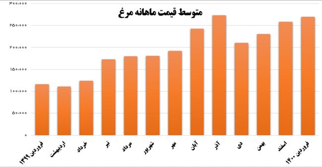 عقبگرد دولت روحانی در وابستگی صنعت مرغ به واردات/ آیا تحریم باعث گران‌تر شدن مرغ شده است؟! +نمودار