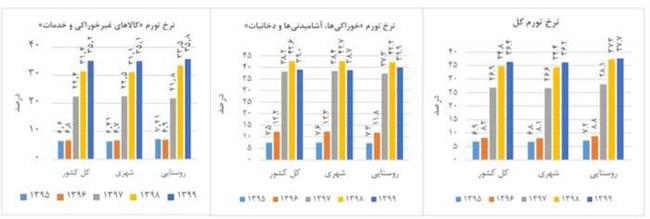 نرخ تورم سال گذشته چقدر افزایش داشت؟