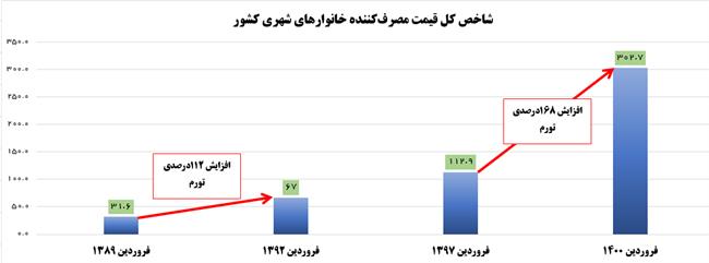 سوءمدیریت آشکار دولت روحانی در مدیریت اقتصاد کشور در شرایط تحریم + نمودار